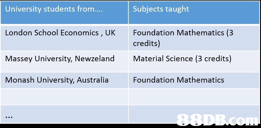 University students from London School Economics, UK Massey University, Newzeland Monash University, Australia Subjects taught Foundation Mathematics (3 credits) Material Science (3 credits) Foundation Mathematics  text,font,line,product,area