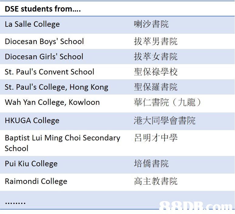 DSE students from... La Salle College Diocesan Boys' School Diocesan Girls' School St. Paul's Convent School St. Paul's College, Hong Kong Wah Yan College, Kowloon HKUGA College Baptist Lui Ming Choi Secondary 喇沙書院 拔萃男書院 拔萃女書院 聖保祿學校 聖保羅書院 華仁書院(九龍) 港大同學會書院 呂明才中學 School Pui Kiu College Raimondi College 培僑書院 高主教書院  text,font,line,screenshot,number