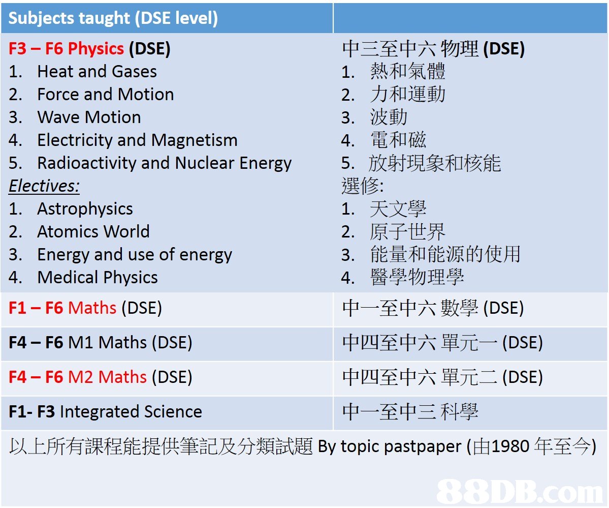 Subjects taught (DSE level) F3- F6 Physics (DSE) 1. Heat and Gases 2. Force and Motion 3. Wave Motion 4. Electricity and Magnetism 5. Radioactivity and Nuclear Energy Electives: 1. Astrophysics 2. Atomics World 3. Energy and use of energy 4. Medical Physics F1- F6 Maths (DSE) 中三至中六物理(DSE) 1,熱和氣體 2,力和運動 3·波動 4·電和磁 5·放射現象和核能 選修 1·天文學 2·原子世界 3,能量和能源的使用 4·醫學物理學 中一至中六數學(DSE) F4 - F6 M1 Maths (DSE) F4 - F6 M2 Maths (DSE) F1- F3 Integrated Science 以上所有課程能提供筆記及分類試題By topic pastpaper (由1980年至今) 中四至中六單元一(DSE) 中四至中六單元二(DSE) 中一至中三科學  text,font,line,area,product