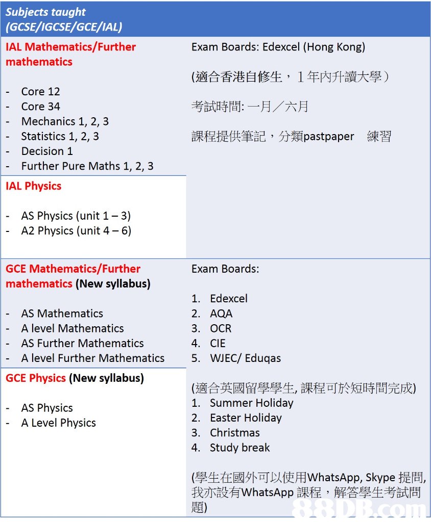 Subjects taught (GCSE/IGCSE/GCE/IAL) IAL Mathematics/Further mathematics Exam Boards: Edexcel (Hong Kong) (適合香港自修生,1年內升讀大學) 考試時間:一月/六月 課程提供筆記,分類pastpaper 練習 Core 12 Core 34 Mechanics 1, 2, 3 - Statistics 1, 2, 3 Decision 1 - Further Pure Maths 1, 2,3 AL Physics AS Physics (unit 1-3) A2 Physics (unit 4 -6) GCE Mathematics/Further mathematics (New syllabus) Exam Boards: 1. Edexcel 2. AQA 3. OCR 4. CIE 5. WJEC/ Eduqas AS Mathematics A level Mathematics AS Further Mathematics A level Further Mathematics GCE Physics (New syllabus) (適合英國留學學生,課程可於短時間完成) 1. Summer Holiday 2. Easter Holiday 3. Christmas 4. Study break AS Physics A Level Physics 學生在國外可以使用WhatsApp, Skype提問, 我亦設有WhatsApp課程,解答學生考試問 題)  text,font,line,area,document